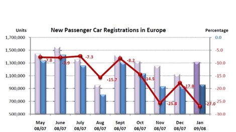 EU: Prodaja avtomobilov januarja manjša za 27 %