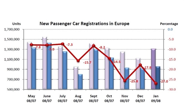 EU: Prodaja avtomobilov januarja manjša za 27 % (foto: ACEA)
