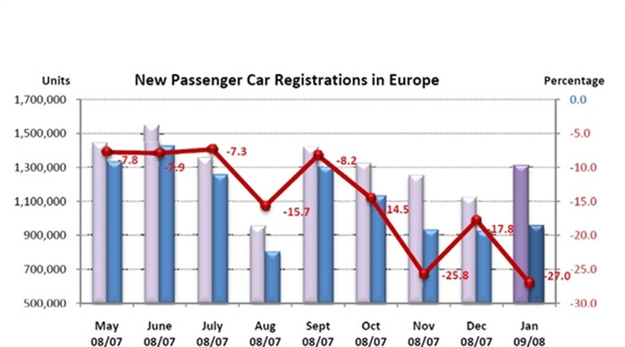 EU: Prodaja avtomobilov januarja manjša za 27 % (foto: ACEA)