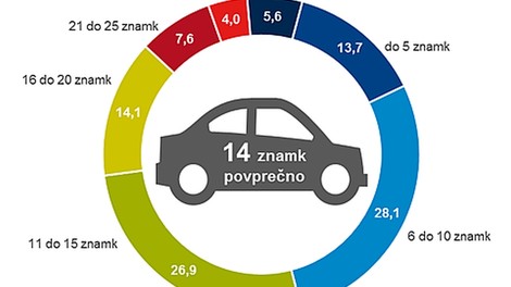 Renault in BMW najbolj znana med Slovenci