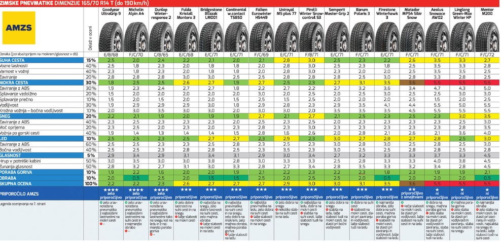 Test zimskih gum 2015/2016 (165/70 R 14 T in 205/55 R16 91H)
