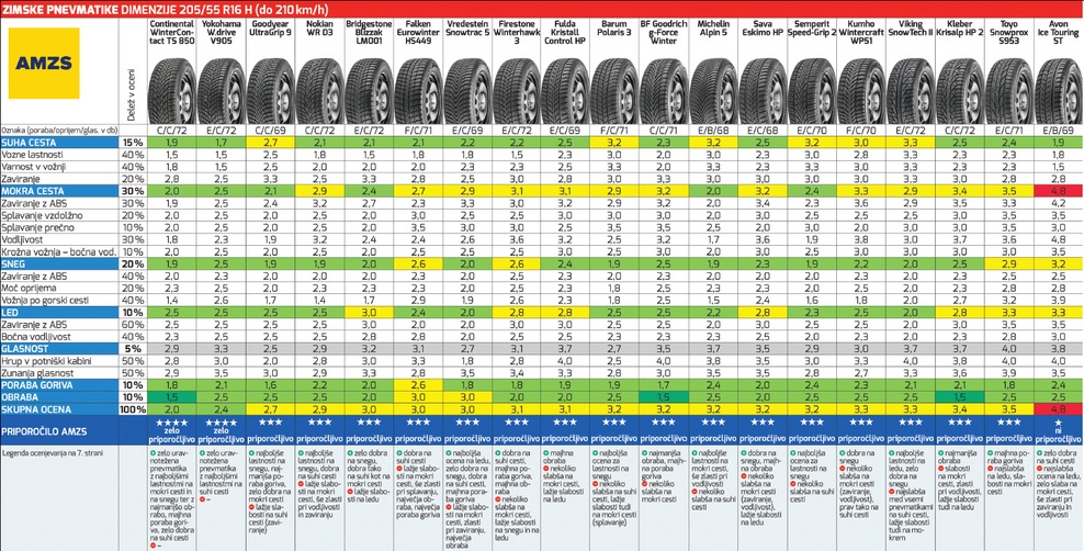 Test zimskih gum 2015/2016 (165/70 R 14 T in 205/55 R16 91H)