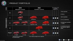 Koncern FCA napoveduje ofenzivo v novi petletki: Alfa Romeo bo obudila imeni GTV in 8C, Maserati pa pripravlja popolnoma električnega športnika