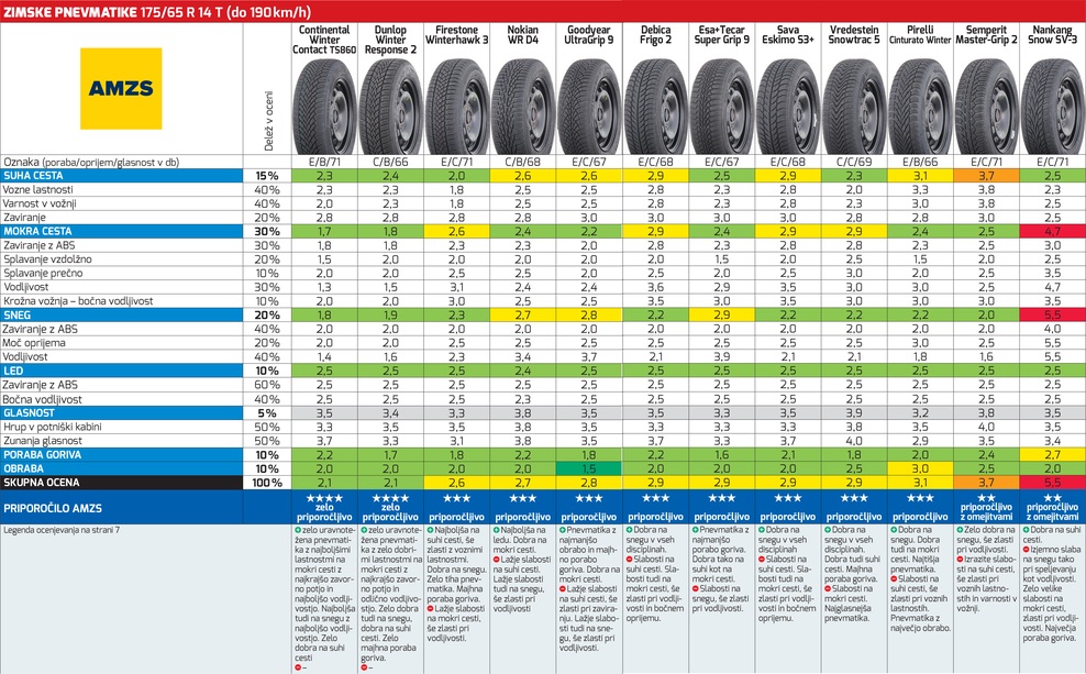 Zimske gume 2018/19 (test AMZS)
