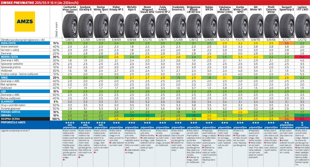 Zimske gume 2018/19 (test AMZS)