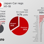 Kaj za avtomobilsko industrijo prinaša trgovski sporazum med Evropo in Japonsko? (foto: Jato Dynamics, PSA)