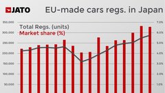 Kaj za avtomobilsko industrijo prinaša trgovski sporazum med Evropo in Japonsko?