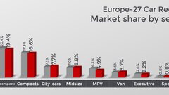 Prodaja novih vozil v Evropi: rast zgolj v štirih državah