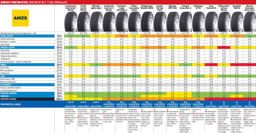 Test: Zimske gume 2019/2020