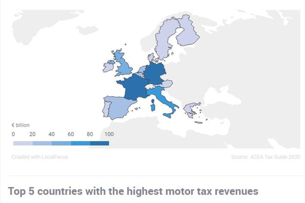Pet največjih prejemnikov iz avtomobilskih davkov<br />
Podatki za leto 2018 (v milijardah evrov)<br />
1. Nemčija 93,4<br />
2. Francija       83,9<br />
3. Italija       86,3<br />
4. Združeno kraljestvo        54,1<br />
5. Španija       30,0