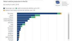 Število izdelanih osebnih avtomobilov v EU<br />
Legenda: Osebni avtomobili; lahki dostavniki (do 3,5 tone); srednji in težki tovornjaki (nad 3,5 tone)<br />
<br />
Nemčija<br />
Španija<br />
Francija<br />
Združeno kraljestvo<br />
Češka<br />
Slovaška<br />
Italija<br />
Poljska<br />
Romunija<br />
Madžarska<br />
Švedska<br />
Belgija<br />
Portugalska<br />
Nizozemska<br />
Slovenija<br />
Avstrija<br />
Finska