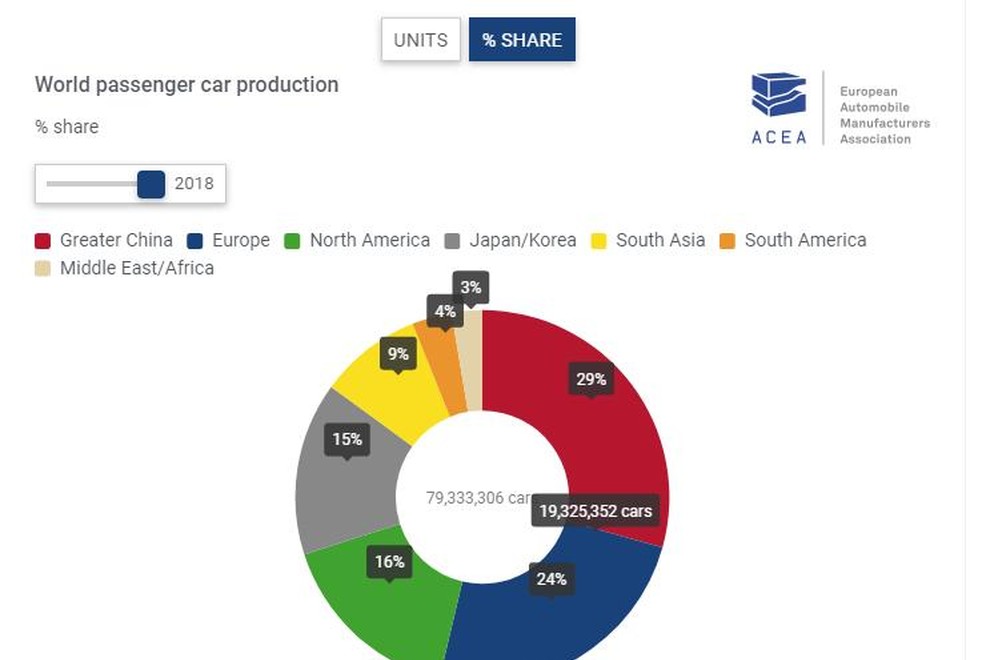 Svetovna izdelava osebnih avtomobilov po državah po deležih<br />
<br />
V legendo:<br />
Kitajska<br />
Evropa<br />
Severna Amerika<br />
Japonska in J. Koreja<br />
Južna Azija<br />
Južna Amerika<br />
Srednji Vzhod in Afrika