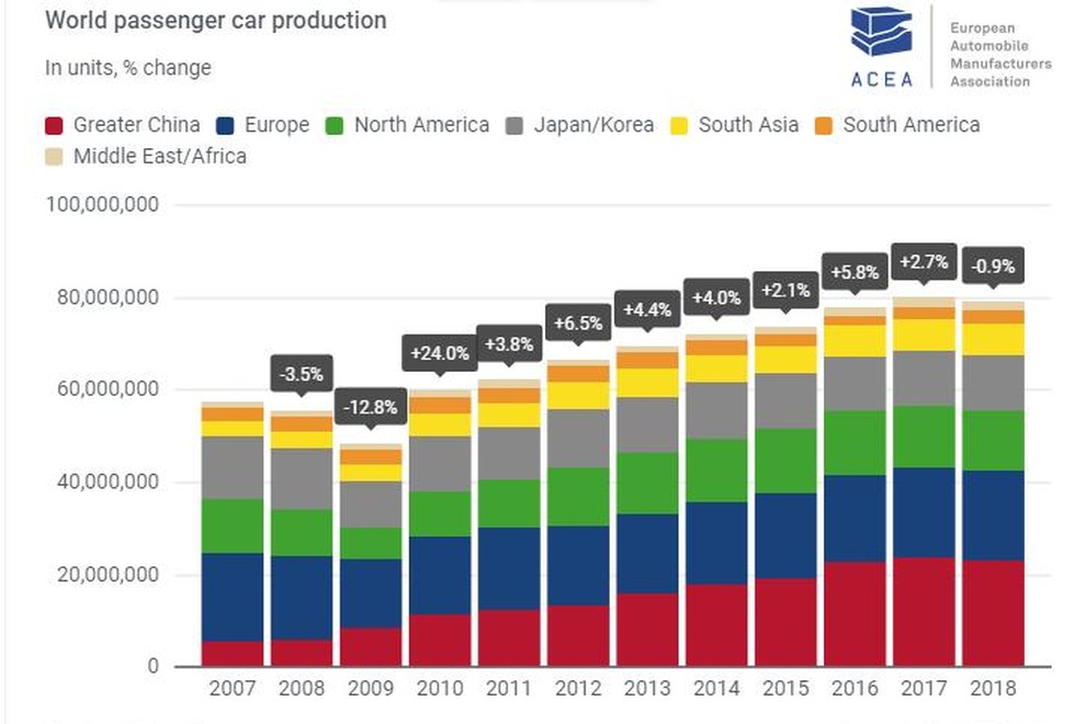 Svetovna izdelava osebnih avtomobilov po državah po številu<br />
V legendo:<br />
Kitajska<br />
Evropa<br />
Severna Amerika<br />
Japonska in J. Koreja<br />
Južna Azija<br />
Južna Amerika<br />
Srednji Vzhod in Afrika