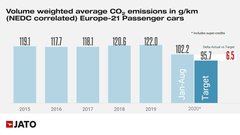 Povprečni izpusti CO2 v Evropi upadajo, a ne po zaslugi Slovenije