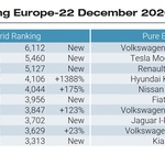 Prodaja novih vozil v Evropi v letu 2020 - takšna je končna statistika (foto: Jato Dynamics)