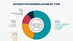 Besedna imena so pri avtomobilskih proizvajalcih v Evropi najpogosteje uporabljena. Sledijo jim alfanumerične oznake, številke oznake in pa kratice, s katerimi je poimenovanih le sedem odstotkov vseh modelov.