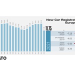 Evropski avtomobilski trg v rdečem: Nemčija najslabše v skoraj štirih desetletjih. Kje je Slovenija? (foto: Jato Dynamics)