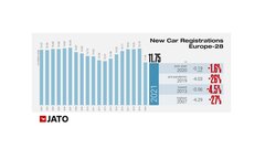 Evropski avtomobilski trg v rdečem: Nemčija najslabše v skoraj štirih desetletjih. Kje je Slovenija?