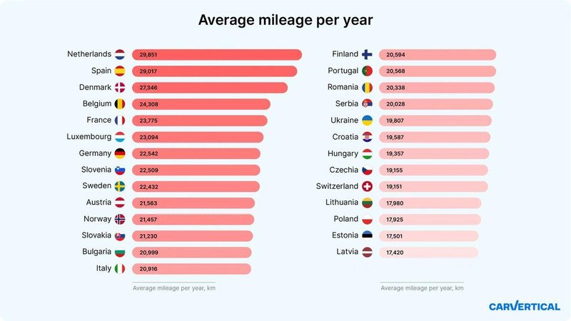 Kje v Evropi prevozijo največ kilometrov in na katerem mestu smo Slovenci?