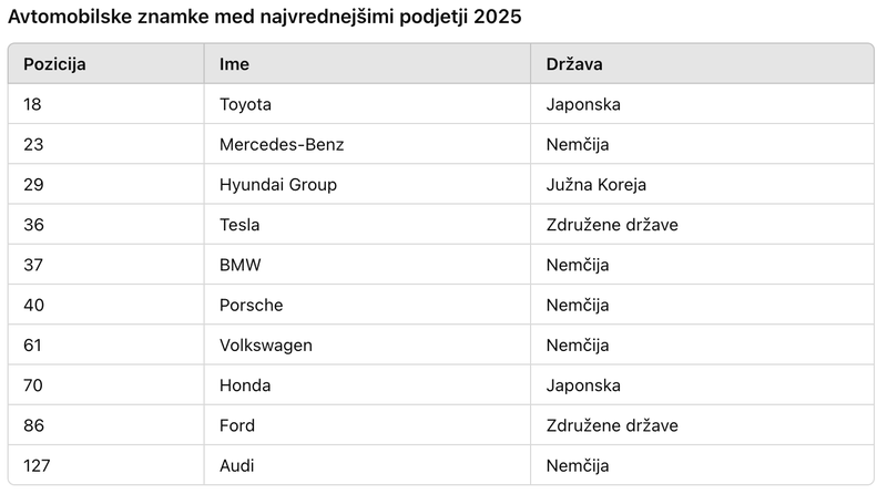 Kdor je stavil na elektrifikacijo, se je uštel. To so avtomobilske znamke, ki še imajo trdne finančne temelje