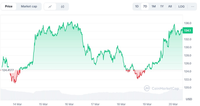 Prvi Solana ETF je tu – cena že v 1 dnevu poskočila za 10 %!