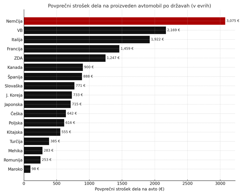 Neverjetne razlike: nemška delovna sila je kar 30-krat dražja od maroške. Kaj pa primerjava s Kitajsko?