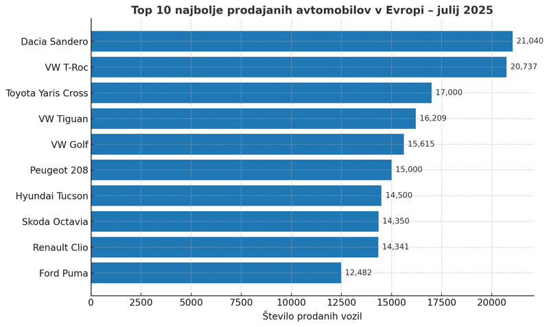 Povratek nekdanjega prvaka - to je najbolje prodajan avto v Evropi v prejšnjem mesecu