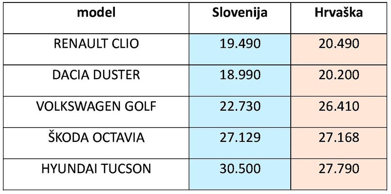 Novi avtomobili so pri južnih sosedih še vedno dražji. A to ni pravilo