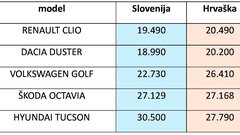 Novi avtomobili so pri južnih sosedih še vedno dražji. A to ni pravilo