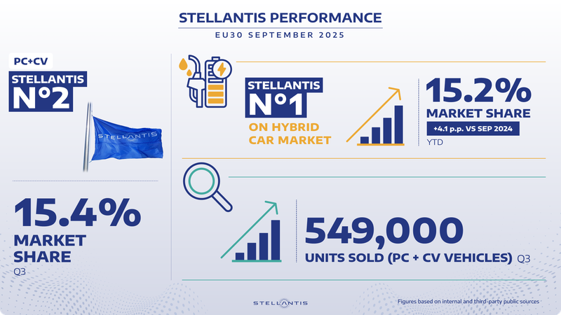 Pri Stellantisu naj bi razmišljali o slovesu od nekaterih znamk, na spisku predvsem evropske