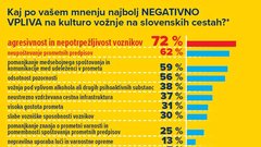 Ste vedeli na kako nizki ravni je slovenska prometna kultura?