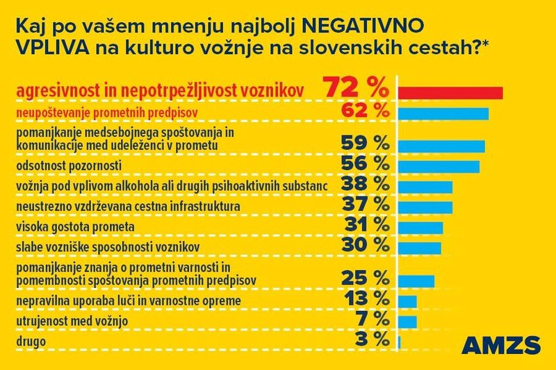 Ste vedeli na kako nizki ravni je slovenska prometna kultura?