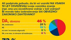 Ste vedeli na kako nizki ravni je slovenska prometna kultura?