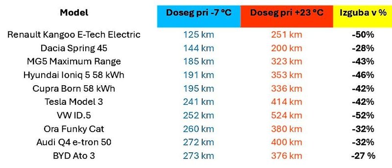 Mraz dobesedno ubija baterije električnih avtomobilov
