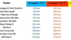 Mraz dobesedno ubija baterije električnih avtomobilov