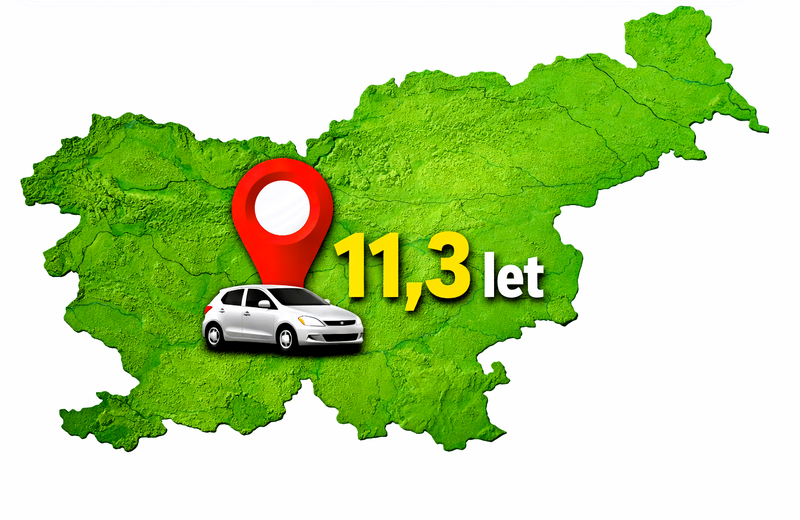 Slovenski avtomobili se starajo, a so še vedno mlajši od evropskega povprečja