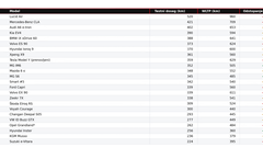Najzahtevnejši test dosega za električne avtomobile - kateri so prevozili največ?