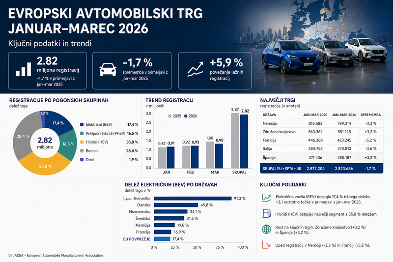 Po zdrsu ponovno vstajenje Tesle Modela Y, v četrtletju na prestolu Renault Clio