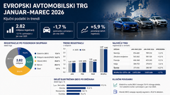 Po zdrsu ponovno vstajenje Tesle Modela Y, v četrtletju na prestolu Renault Clio