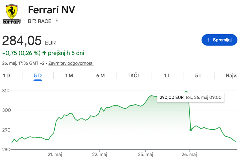 Ferrarijeve delnice strmoglavile. Poglejte, koliko so izgubile v trenutku, ko so razkrili novi električni model