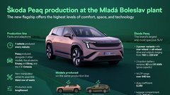 
                                                         Škoda Peaq proizvodnja