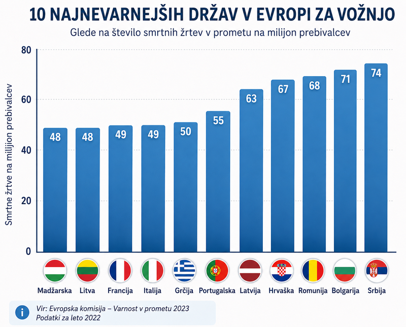 To so države z najbolj smrtonosnimi cestami v Evropi, varnostni standardi so zelo različni