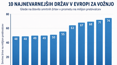 To so države z najbolj smrtonosnimi cestami v Evropi, varnostni standardi so zelo različni