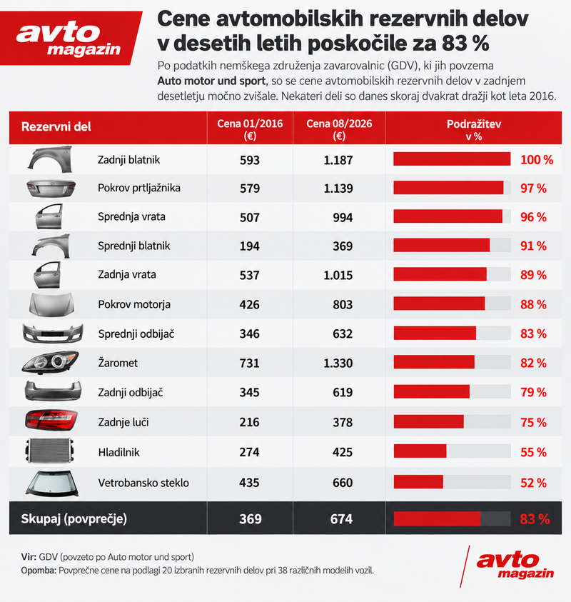 Nekoč 593 evrov, danes 1.187: cene avtomobilskih delov so ponorele