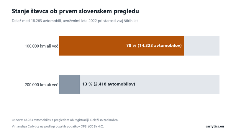 Preverjanje kilometrov: 137.000 km ali več je imela ob prvem slovenskem pregledu polovica avtov, uvoženih leta 2022 pri starosti vsaj štirih let