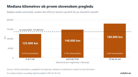 Preverjanje kilometrov: 137.000 km ali več je imela ob prvem slovenskem pregledu polovica avtov, uvoženih leta 2022 pri starosti vsaj štirih let